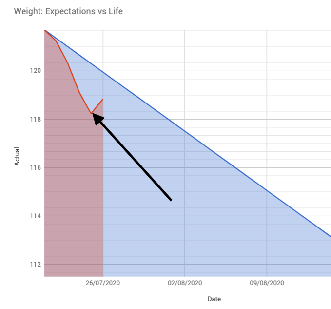 Dzien 6/30 — challenge nr 1 — koniec chojrakowania - dzis jest 0.60kg na plus 