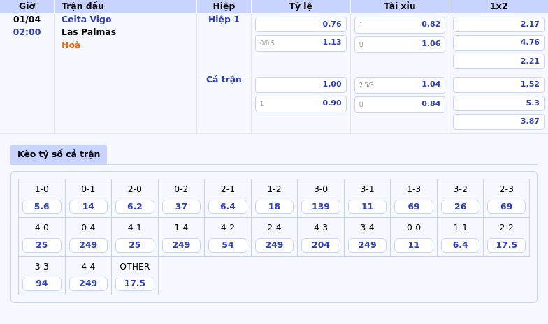 Soi kèo Celta Vigo vs Las Palmas Khẳng định sức mạnh trên sân nhà 2 Thông tin bảng tỷ lệ kèo bóng đá Celta Vigo vs Las Palmas