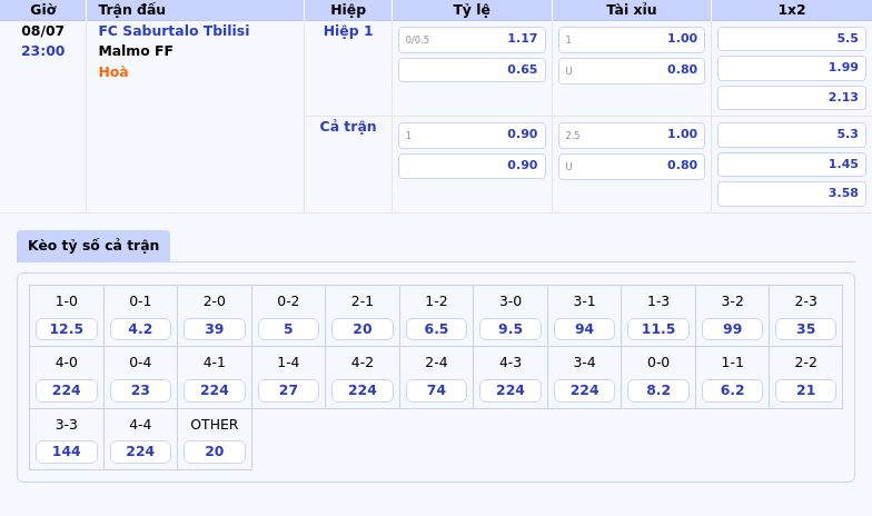 Nhận định FC Saburtalo Tbilisi vs Malmo FF Cân tài cân sức liệu có bất ngờ 2 Thông tin bảng tỷ lệ kèo bóng đá FC Saburtalo Tbilisi vs Malmo FF